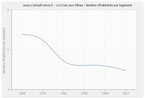 La Croix-aux-Mines : Nombre d'habitants par logement